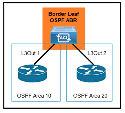 OSPF Area 10

OSPF Area 20