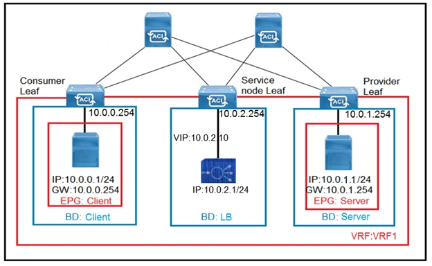 1P:10.0.0.1/24
GW:10.0.0.254] 1P:10.0.2.1/24
EPG: Client

BD: Client BD: LB