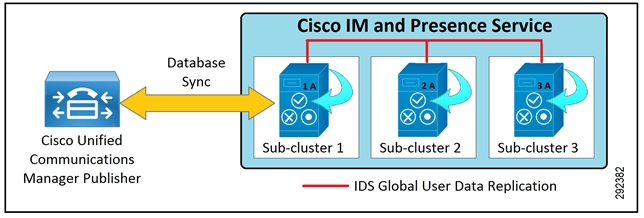 Cisco Unified
Communications
Manager Publisher

Database

Cisco IM and Presence Service

Sub-cluster1 | Sub-cluster2 | | Sub-cluster 3

IDS Global User Data Replication

292382