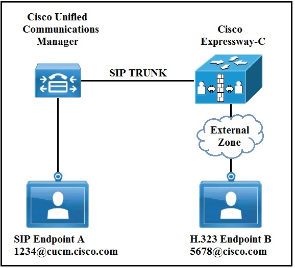 Cisco Unified
Communications Cisco
Manager Expressway-C

SIP Endpoint A H.323 Endpoint B
1234@cucm.cisco.com 5678@cisco.com