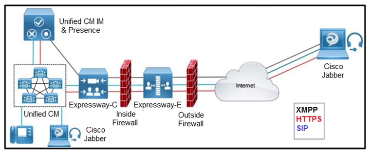 Unified CM IM
& Presence

Expressway-C lil? Expressway-E
Inside Outside
Firewall Firewall

Cisco
*«* Jabber