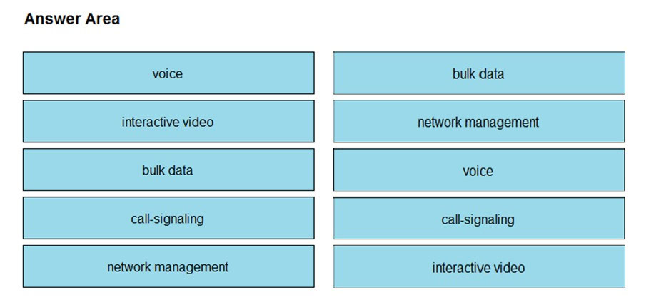 Answer Area

voice bulk data
interactive video network management
bulk data voice
call-signaling call-signaling
network management interactive video