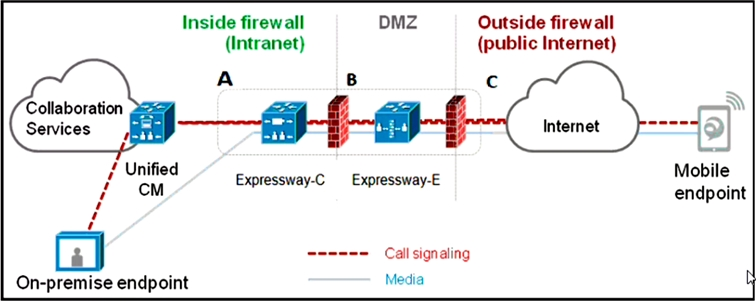 Inside firewall Outside firewall
(Intranet) (public Internet)

Collaboration
Services

Mobile

Expressway-C _Expressway-E 4
endpoint

- Call signaling

On-premise endpoint Media