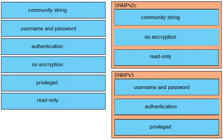 community string

username and password

authentication

no encryption

privileged

read-only

community string

no encryption

username and password

authentication

privileged