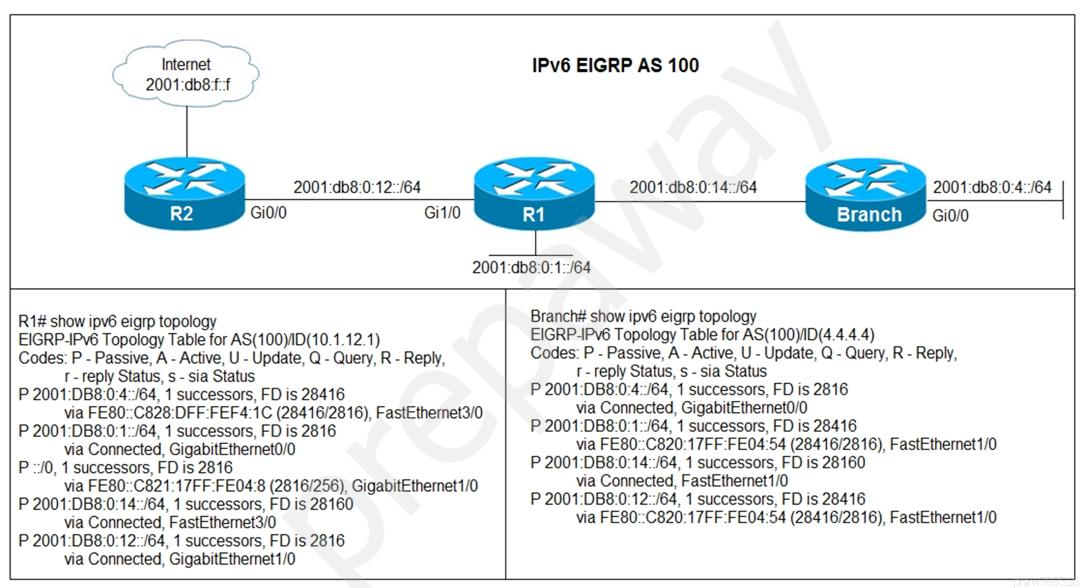 intemet
2001:db8 tt

IPv6 EIGRP AS 100

2001:db8:0:4::/64

2001:db8:0:12:/64 2001:db8:0:14:/64
Gi0/0 Gi1/0

2001:db8:0:1::/64

R1# show ipv6 eigrp topology
EIGRP-IPV6 Topology Table for AS(100)ID(10.1.12.1)
Codes: P - Passive, A - Active, U - Update, Q - Query, R - Reply,
r- reply Status, s - sia Status
P 2001:DB8:0:4:/64, 1 successors, FD is 28416
via FE80::C828:DFF:FEF4:1C (28416/2816), FastEthernet3/0
P 2001:DB8:0:1::/64, 1 successors, FD is 2816
via Connected, GigabitEthernet0/0
P =/0, 1 successors, FD is 2816
via FE80::C821:17FF:FE04:8 (2816/256), GigabitEthernet1/0
P 2001:DB8:0:14:/64, 1 successors, FD is 28160
via Connected, FastEthernet3/0
P 2001:DB8:0:12::/64, 1 successors, FD is 2816
via Connected, GigabitEthernet1/0

Branch# show ipv6 eigrp topology
EIGRP-IPV6 Topology Table for AS(100)ID(4.4.4.4)
Codes: P - Passive, A - Active, U - Update, Q - Query, R - Reply,
r- reply Status, s - sia Status
P 2001:DB8:0:4:/64, 1 successors, FD is 2816
via Connected, GigabitEthernet0/0
P 2001:DB8:0:1:/64, 1 successors, FD is 28416
via FE80::C820:17FF:FE04:54 (28416/2816), FastEthermet1/0
P 2001:DB8:0:14::/64, 1 successors, FD is 28160
via Connected, FastEthemet1/0
P 2001:DB8:0:12:/64, 1 successors, FD is 28416
via FE80::C820:17FF:FE04:54 (28416/2816), FastEthernet1/0