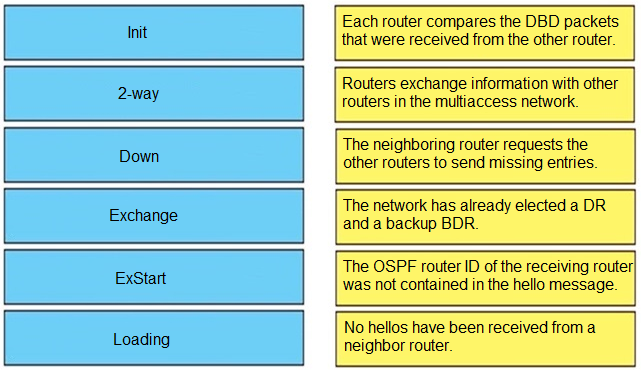 Each router compares the DBD packets

(i that were received from the other router.
2 Routers exchange information with other
way routers in the muttiaccess network.
The neighboring router requests the
Down other routers to send missing entries.
Excha The network has already elected a DR
Serge and a backup BDR.
The OSPF router ID of the receiving router
ExStart was not contained in the hello message.
No hellos have been received from a
Loading

neighbor router.