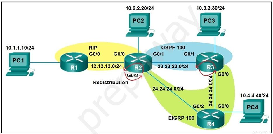 10.3.3.30/24

10.2.2.20/24

10.1.1.10/24

OSPF 100
GO/1 G01

\eazAt

Redistribution

10.4.4.40/24