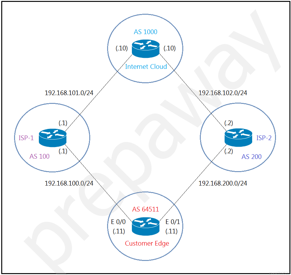 300-410 Latest Test Preparation