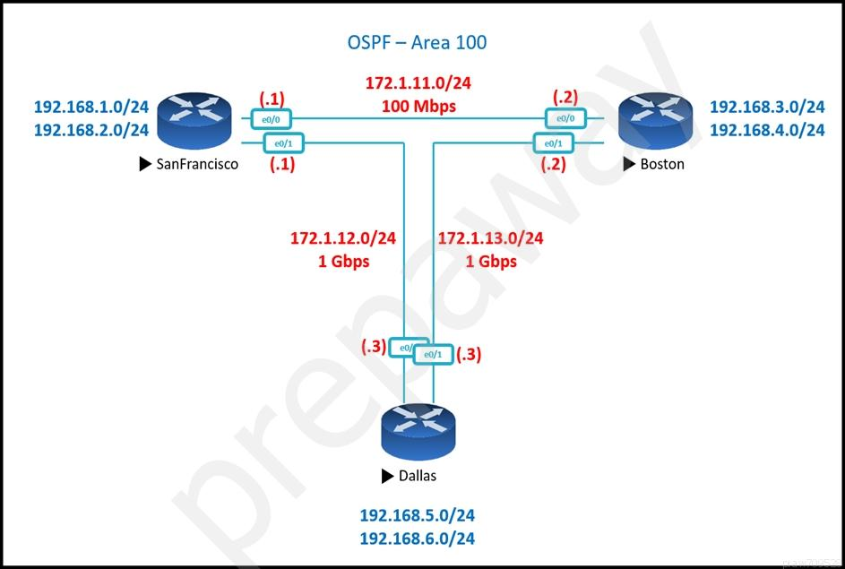 192.168.1.0/24
192.168.2.0/24

D SanFrancisco

OSPF — Area 100

172.1.11.0/24
100 Mbps

(2)

172.1.12.0/24 172.1.13.0/24

D Dallas

192.168.5.0/24
192.168.6.0/24

D> Boston

192.168.3.0/24
192.168.4.0/24