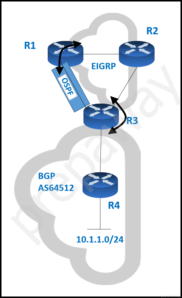 BGP
AS64512

R4

10.1.1.0/24