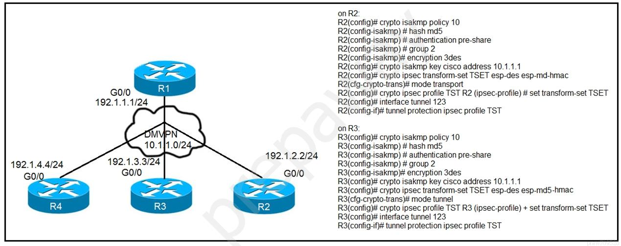 ‘on R2:
R2(config)# crypto isakmp policy 10
R2(config-isakmp) # hash md5;
R2(config-isakmp) # authentication pre-share
R2(config-isakmp) # group 2
R2(config-isakmp)# encryption 3des
R2(config}# crypto isakmp key cisco address 10.1.1.1
R2(config}# crypto ipsec transform-set TSET esp-des esp-md-hmac
R2(cfg-crypto-trans)}# mode transport.
GO/0 R2(config)# crypto ipsec profile TST R2 (ipsec-profile) # set transform-set TSET
192.1.1.1/24 R2(config}# interface tunnel 123
R2(config-if}# tunnel protection ipsec profile TST

on R3:
R3(config# crypto isakmp policy 10
R3(config-isakmp) # hash md5
192.1.2.2/24 R3(config-isakmp) # authentication pre-share
R3(config-isakmp) # group 2
R3(config-isakmp)# encryption 3des
R3(config)# crypto isakmp key cisco address 10.1.1.1
R3(config)# crypto ipsec transform-set TSET esp-des esp-md5-hmac
R3(cfg-crypto-trans)# mode tunnel
R3(config)# crypto ipsec profile TST R3 (ipsec-profile) + set transform-set TSET
R3(config}# interface tunnel 123
R3(config-if}# tunnel protection ipsec profile TST