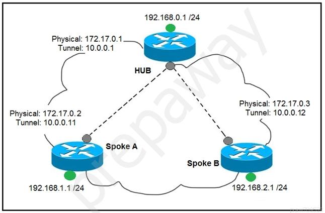 Physical: 172.17.0.1
Tunnel: 10.0.0.1

Physical: 172.17.0.2
Tunnel: 10.0.0.11

192.168.1.1/24

192.168.0.1 /24

Physical: 172.17.0.3
Tunnel: 10.0.0.12

192.168.2.1 /24