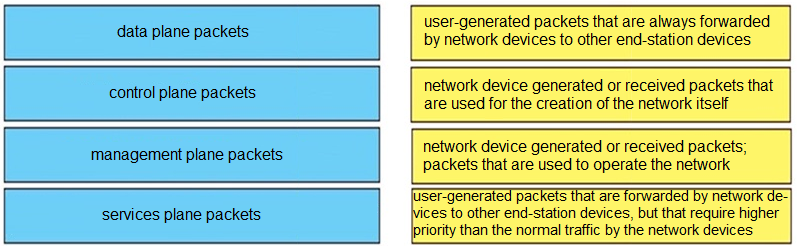 data plane packets

user-generated packets that are always forwarded
by network devices to other end-station devices

control plane packets

network device generated or received packets that
are used for the creation of the network itself

management plane packets

network device generated or received packets;
packets that are used to operate the network

services plane packets

user-generated packets that are forwarded by network de-|
ices to other end-station devices, but that require higher

priority than the normal traffic by the network devices