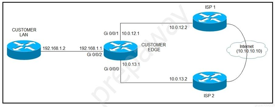 300-410 Online Test