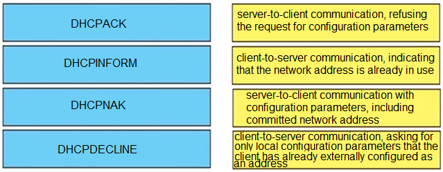 Question 87 of 92 from exam 300-410-ENARSI: Implementing Cisco Enterprise  Advanced Routing and Services