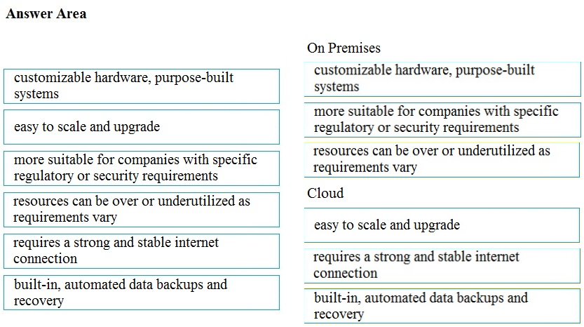 Answer Area

customizable hardware, purpose-built
systems

On Premises

customizable hardware, purpose-built
systems

easy to scale and upgrade

more suitable for companies with specific
regulatory or security requirements

more suitable for companies with specific
regulatory or security requirements

resources can be over or underutilized as
requirements vary

resources can be over or underutilized as
requirements vary

Cloud

requires a strong and stable internet
connection

easy to scale and upgrade

built-in, automated data backups and
recovery

requires a strong and stable internet
connection

built-in, automated data backups and
recovery