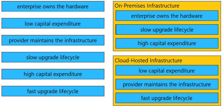 enterprise owns the hardware

low capital expenditure

provider maintains the infrastructure

slow upgrade lifecycle

high capital expenditure

fast upgrade lifecycle

enterprise owns the hardware

slow upgrade lifecycle

high capital expenditure

low capital expenditure

provider maintains the infrastructure

fast upgrade lifecycle