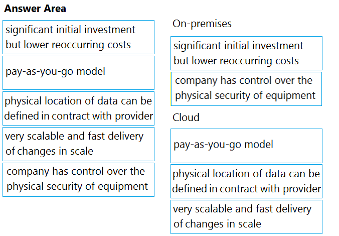 Answer Area

significant initial investment
but lower reoccurring costs

On-premises

pay-as-you-go model

significant initial investment
but lower reoccurring costs

physical location of data can be
defined in contract with provider

company has control over the
physical security of equipment

Cloud

very scalable and fast delivery
of changes in scale

pay-as-you-go model

company has control over the
physical security of equipment

physical location of data can be
defined in contract with provider

very scalable and fast delivery

of changes in scale