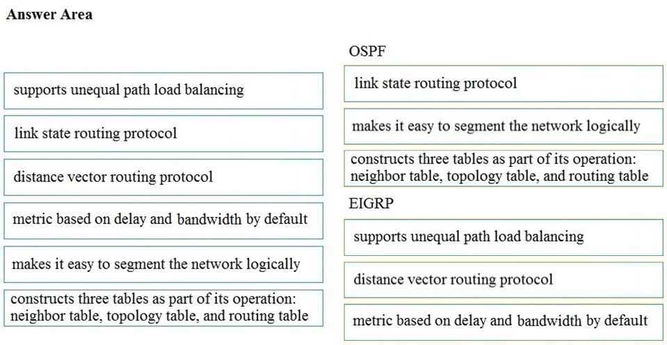 Answer Area

OSPF

supports unequal path load balancing

link state routing protocol

link state routing protocol

makes it easy to segment the network logically

constructs three tables as part of its operation:

distance vector routing protocol

neighbor table, topology table, and routing table

metric based on delay and bandwidth by default

EIGRP

makes it easy to segment the network logically

supports unequal path load balancing

constructs three tables as part of its operation:
neighbor table, topology table, and routing table

distance vector routing protocol

metric based on delay and bandwidth by default