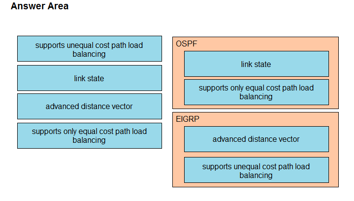 Answer Area

supports unequal cost path load OSPF
balancing
link state
link state
supports only equal cost path load
balancing
advanced distance vector
EIGRP
supports only equal cost path load
balancing advanced distance vector

supports unequal cost path load
balancing