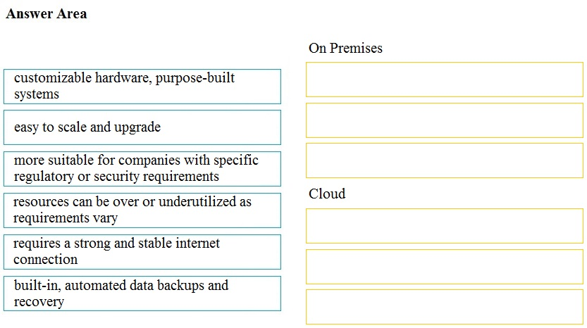 Answer Area

On Premises
customizable hardware, purpose-built
systems
easy to scale and upgrade
more suitable for companies with specific
regulatory or security requirements
Cloud

resources can be over or underutilized as
requirements vary

requires a strong and stable internet
connection

built-in, automated data backups and
recovery