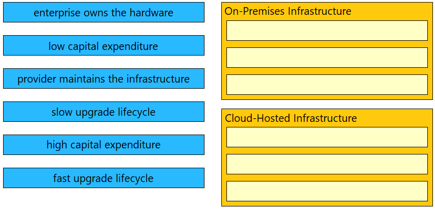 enterprise owns the hardware

low capital expenditure

provider maintains the infrastructure

slow upgrade lifecycle

high capital expenditure

fast upgrade lifecycle