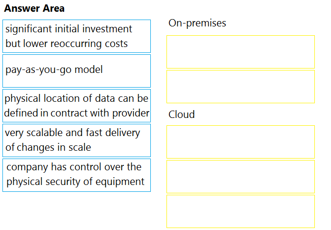 Answer Area

significant initial investment
but lower reoccurring costs

On-premises

pay-as-you-go model

physical location of data can be
defined in contract with provider

Cloud

very scalable and fast delivery
of changes in scale

company has control over the

physical security of equipment