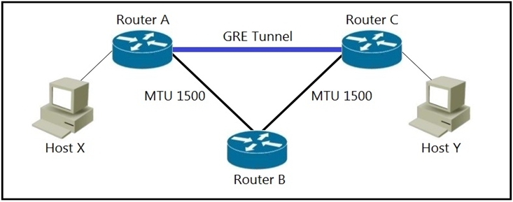 GRE Tunnel

MTU 1500 MTU 1500