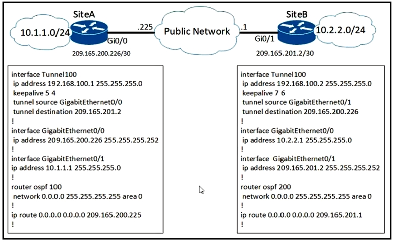 SiteA —) SiteB = ——

225
10. 2.2.0, 24 *
(a0 10.1.1. a he Public Network Sor 28

209.165.200.226/30 — 209.165.201.2/30

interface Tunnel100 interface Tunnel100

ip address 192.168.100.1 255.255.255.0 ip address 192.168.100.2 255.255.255.0
keepalive 5 4 keepalive 7 6

tunnel source Gigabitéthernet0/0 tunnel source GigabitEthernet0/1
tunnel destination 209.165.201.2 tunnel destination 209.165.200.226

! 1
interface GigabitEthernet0/0 interface Gigabitéthernet0/0
ip address 209.165.200.226 255.255.255.252 ip address 10.2.2.1 255.255.255.0
! !

interface GigabitEthernet0/1 interface GigabitEthernet0/1

ip address 10.1.1.1 255.255.255.0 ip address 209.165.201.2 255.255.255.252
! !

router ospf 100 router ospf 200

network 0.0.0.0 255.255.255.255 area 0 network 0.0.0.0 255.255.255.255 area 0
! !

ip route 0.0.0.0 0.0.0.0 209.165.200.225 ip route 0.0.0.0 0.0.0.0 209.165.201.1