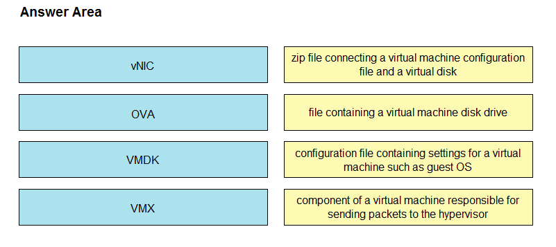 Answer Area

zip file connecting a virtual machine configuration

wile file and a virtual disk
ova file containing a virtual machine disk drive
Configuration file containing settings for a virtual
VMDK
machine such as quest OS
vux ‘component of a virtual machine responsible for

sending packets to the hypervisor