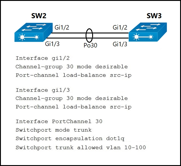 Gi1/3 Po30 Gi1/3

Interface gil/2
Channel-group 30 mode desirable
Port-channel load-balance src-ip

Interface gil/3
Channel-group 30 mode desirable
Port-channel load-balance src-ip

Interface PortChannel 30
Switchport mode trunk

Switchport encapsulation dotlq
Switchport trunk allowed vlan 10-100