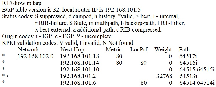 R1#show ip bgp

BGP table version is 32, local router ID is 192.168.101.5
Status codes: S suppressed, d damped, h history, *valid, > best, i - internal,
1 RIB-failure, S Stale, m multipath, b backup-path, f RT-Filter,
x best-external, a additional-path, c RIB-compressed,
Origin codes: i - IGP, e - EGP, ? - incomplete
RPKI validation codes: V valid, I invalid, N Not found
LocPrf Weight

Network Next Hop
: 192.168.102.0 192.168.101.18
= 192.168.101.14

iM 192.168.101.10
Los 192.168.101.2
= 192.168.101.6

Metric
80
80

80

Path

64517i
645161
64515 64515i
64513:
64514 64514i