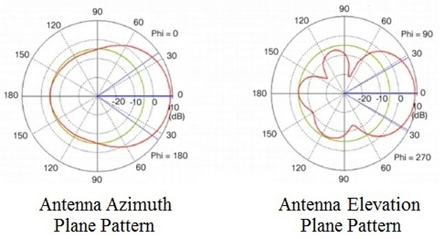 Antenna Azimuth Antenna Elevation
Plane Pattern Plane Pattern