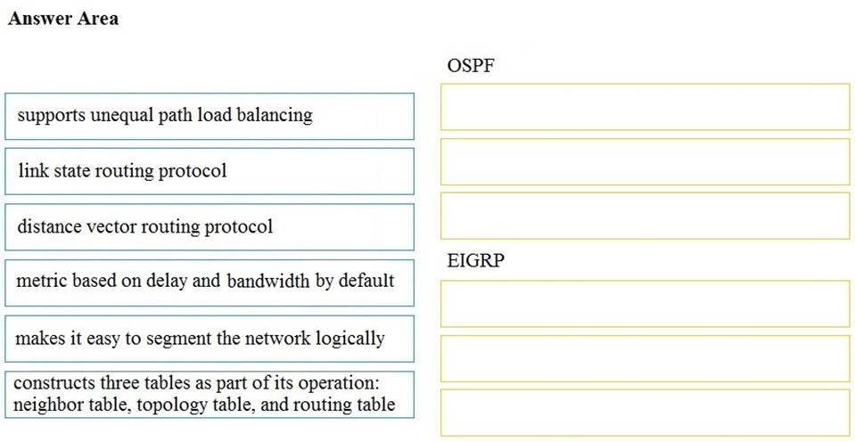 Answer Area

OSPF
supports unequal path load balancing
link state routing protocol
distance vector routing protocol

EIGRP

metric based on delay and bandwidth by default

makes it easy to segment the network logically

constructs three tables as part of its operation:
neighbor table, topology table, and routing table