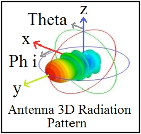 Antenna 3D Radiation
Pattern