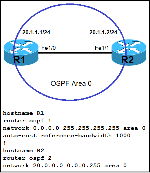 20.1.1.1/24 20.1.1.2/24

OSPF Area 0

hostname R1

router ospf 1

network 0.0.0.0 255.255.255.255 area 0
auto-cost reference-bandwidth 1000

'

hostname R2

router ospf 2

network 20.0.0.0 0.0.0.255 area 0