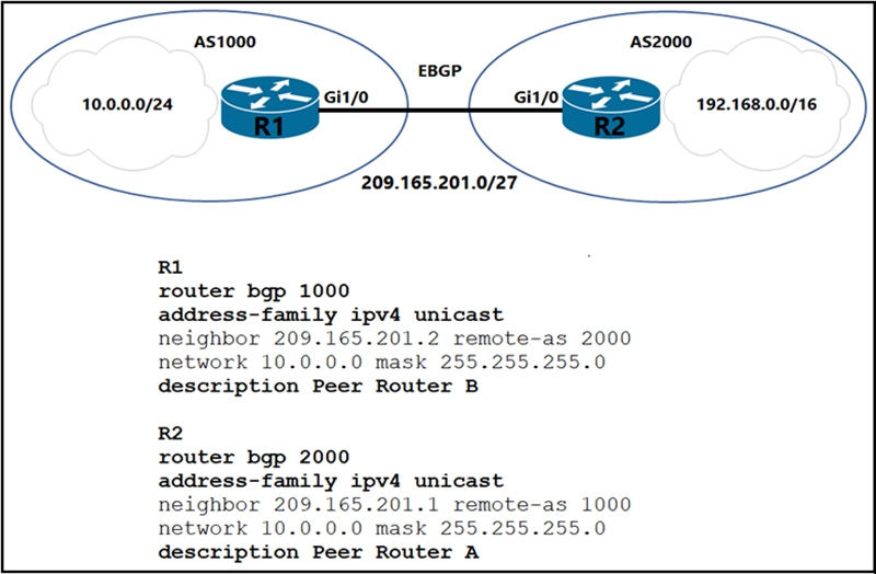 10.0.0.0/24 ~ S > 192.168.0.0/16

209.165.201.0/27

R1

router bgp 1000

address-family ipv4 unicast

neighbor 209.165.201.2 remote-as 2000
network 10.0.0.0 mask 255.255.255.0
description Peer Router B

R2

router bgp 2000

address-family ipv4 unicast

neighbor 209.165.201.1 remote-as 1000
network 10.0.0.0 mask 255.255.255.0
description Peer Router A