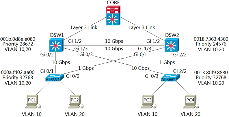 Layer 3 Link

Dsw2
001b.0d8e.e080 i 0018.7363.4300
Priority 28672 MiGs —Gi 1/2. Priority 24576
VLAN 10,20 10Gbps—Gi1/3_—— VLAN 10,20
Gi0/2 Gi 0/1 Gi 2/2

10 Gbps

013.809.8880
Priority 32768
VLAN 10,20