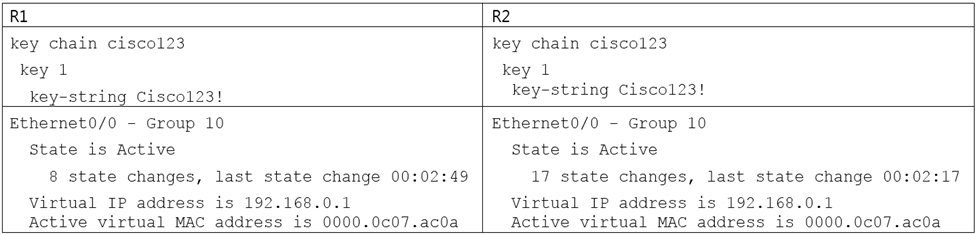 RL R2
key chain ciscol23 key chain ciscol23
key 1 key 1

key-string Ciscol23!

key-string Ciscol23!

Ethernet0/0 - Group 10
State is Active
8 state changes, last state change 00:02:49

virtual IP address is 192.168.0.1
Active virtual MAC address is 0000.0c07.ac0a

Ethernet0/0 - Group 10
State is Active
17 state changes, last state change 00:02:17

virtual IP address is 192.168.0.1
Active virtual MAC address is 0000.0c07.ac0a