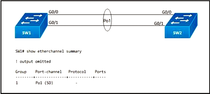 SW1# show etherchannel summary

! output omitted

Group Port-channel Protocol

1 Pol (SD)