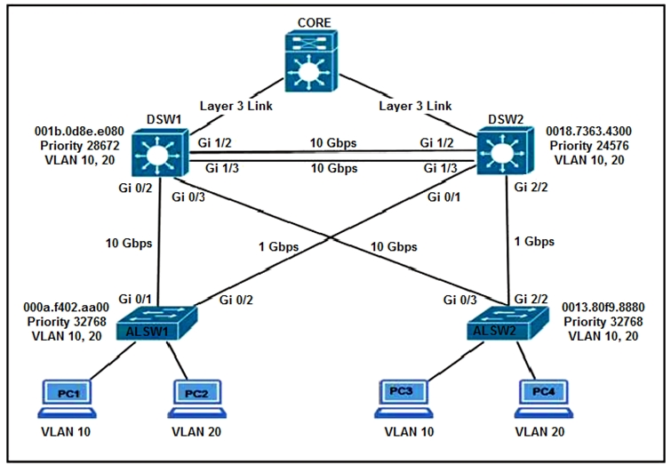 CORE

a

Layer 3 Link Layer 3 Link

pswi
001b.0d8e.e080

Priority 28672
VLAN 10, 20

0018.7363.4300
Priority 24576
VLAN 10, 20

000a.f402.aa00 0013.8019.8880
Priority 32768 Priority 32768
VLAN 10, 20 VLAN 10, 20

=> — =—> —>

VLAN 10 VLAN 20 VLAN 10 VLAN 20