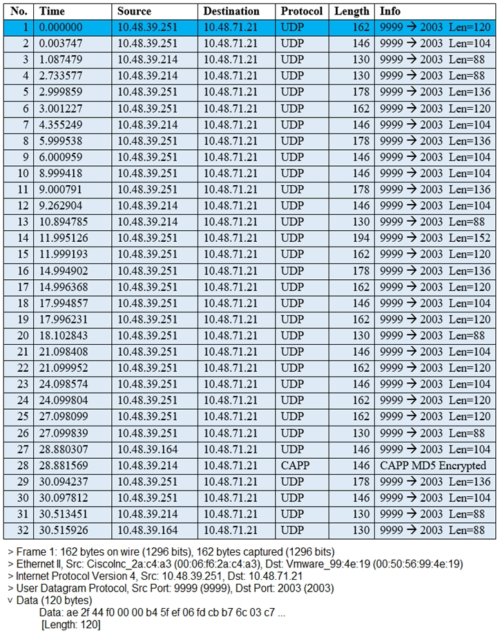No. | Time Source Destination | Protocol | Length | Info
2 | 0.003747 10.48.39.251 10.48.71.21 UDP 146 | 9999 > 2003 Len=104
3 | 1.087479 10.48.39.214 10.48.71.21 UDP 130 | 9999 > 2003 Len=88
4 | 2.733577 10.48.39.214 10.48.71.21 UDP 130 | 9999 > 2003 Len=88
5 | 2.999859 10.48.39.251 10.48.71.21 UDP. 178 | 9999 > 2003 Len=136
6 | 3.001227 10.48.39.251 10.48.71.21 UDP 162 | 9999 > 2003 Len=120
7 | 4.355249 10.48.39.214 10.48.71.21 UDP 146 | 9999 > 2003 Len=104
8 | 5.999538 10.48.39.251 10.48.71.21 UDP 178 | 9999 > 2003 Len=136
9 | 6.000959 10.48.39.251 10.48.71.21 UDP 146 | 9999 > 2003 Len=104
10 | 8.999418 10.48.39.251 10.48.71.21 UDP. 146 | 9999 > 2003 Len=104
11 | 9.000791 10.48.39.251 10.48.71.21 UDP 178 | 9999 > 2003 Len=136
12 | 9.262904 10.48.39.214 10.48.71.21 UDP 146 | 9999 > 2003 Len=104
13 | 10.894785 10.48.39.214 10.48.71.21 UDP 130 | 9999 > 2003 Len=88
14 | 11.995126 10.48.39.251 10.48.71.21 UDP 194 | 9999 > 2003 Len=152
15 | 11.999193 10.48.39.251 10.48.71.21 UDP 162 | 9999 > 2003 Len=120
16 | 14.994902 10.48.39.251 10.48.71.21 UDP 178 | 9999 > 2003 Len=136
17 | 14.996368 10.48.39.251 10.48.71.21 UDP 162 | 9999 > 2003 Len=120
18 | 17.994857 10.48.39.251 10.48.71.21 UDP. 146 | 9999 > 2003 Len=104
19 | 17.996231 10.48.39.251 10.48.71.21 UDP 162 | 9999 > 2003 Len=120
20 | 18.102843 10.48.39.251 10.48.71.21 UDP 130 | 9999 > 2003 Len=88
21 | 21.098408 10.48.39.251 10.48.71.21 UDP 146 | 9999 > 2003 Len=104
22 | 21.099952 10.48.39.251 10.48.71.21 UDP 162 | 9999 > 2003 Len=120
23 | 24.098574 10.48.39.251 10.48.71.21 UDP. 146 | 9999 > 2003 Len=104
24 | 24.099804 10.48.39.251 10.48.71.21 UDP 162 | 9999 > 2003 Len=120
25 | 27.098099 10.48.39.251 10.48.71.21 UDP 162 | 9999 > 2003 Len=120
26 | 27.099839 10.48.39.251 10.48.71.21 UDP. 130 | 9999 > 2003 Len=88
27 | 28.880307 10.48.39.164 10.48.71.21 UDP 146 | 9999 > 2003 Len=104
28 | 28.881569 10.48.39.214 10.48.71.21 CAPP 146 | CAPP MDS Encrypted
29 | 30.094237 10.48.39.251 10.48.71.21 UDP 178 | 9999 > 2003 Len=136
30 | 30.097812 10.48.39.251 10.48.71.21 UDP 146 | 9999 > 2003 Len=104
31 | 30.513451 10.48.39.214 10.48.71.21 UDP. 130 | 9999 > 2003 Len=88
32 | 30.515926 10.48.39.164 10.48.71.21 UDP 130 | 9999 > 2003 Len=88

> Frame 1: 162 bytes on wire (1296 bits), 162 bytes captured (1296 bits)
> Ethemet I, Src: Ciscolnc_2a:c4’a3 (00:06f6:2a:c4:a3), Dst: Vmware_99:4e:19 (00:50:56:99:4e:19)
> Internet Protocol Version 4, Src: 10.48.39.251, Dst: 10.48.71.21

> User Datagram Protocol, Src Port: 9999 (9999), Dst Port: 2003 (2003)

v Data (120 bytes)
Data: ae 2f 44 f0 00 00 b4 5f ef 06 fd cb b7 6c 03 c7
[Lenath: 120]