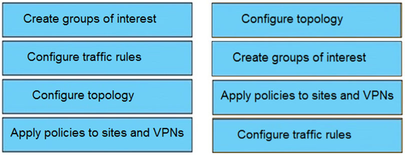 Create groups of interest Configure topology

Configure traffic rules Create groups of interest

Configure topology Apply policies to sites and VPNs

Apply policies to sites and VPNs Configure traffic rules