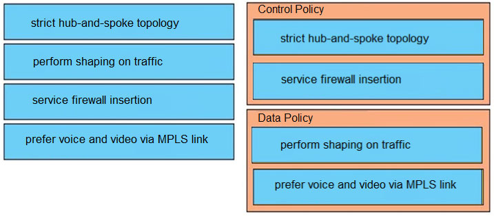 strict hub-and-spoke topology

perform shaping on traffic

service firewall insertion

prefer voice and video via MPLS link

strict hub-and-spoke topology

perform shaping on traffic
prefer voice and video via MPLS link