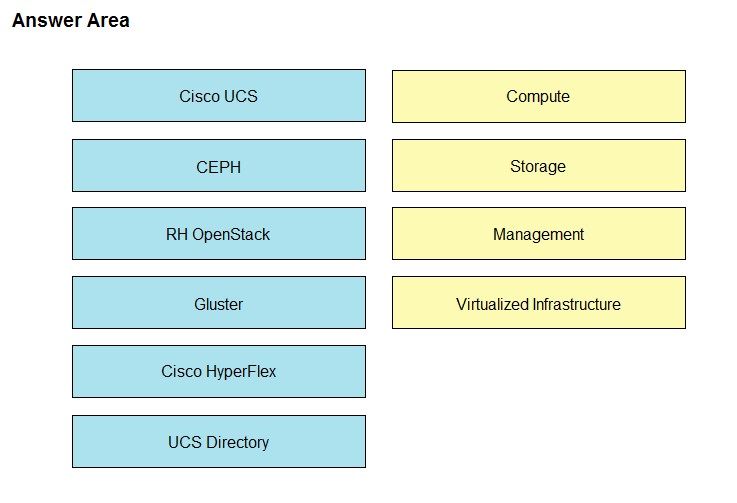 Answer Area

Cisco UCS Compute
CEPH Storage
RH OpenStack Management

Gluster

Virtualized Infrastructure

Cisco HyperFlex

UCS Directory