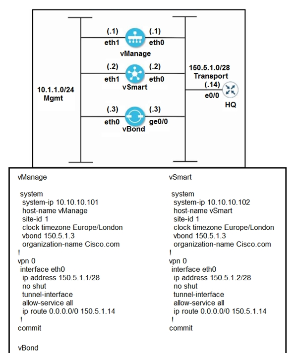 (1)
etht

(2)
etht

10.11.0124
Mgmt

(.3)

etho
vManage
system

system-ip 10.10.10.101
host-name vManage
site-id 1
clock timezone Europe/London
vbond 150.5.1.3
organization-name Cisco.com
!
vpn 0
interface ethO
ip address 150.5.1.1/28
no shut
tunnel-interface
allow-service all
ip route 0.0.0.0/0 150.5.1.14
1

commit

vBond

150.5.1.0/28
Transport
(14) 43

vSmart

system
system-ip 10.10.10.102
host-name vSmart
site-id 1
clock timezone Europe/London
vbond 150.5.1.3
organization-name Cisco.com
1
vpn 0
interface ethO
ip address 150.5.1.2/28
no shut
tunnel-interface
allow-service all

ip route 0.0.0.0/0 150.5.1.14
!

commit