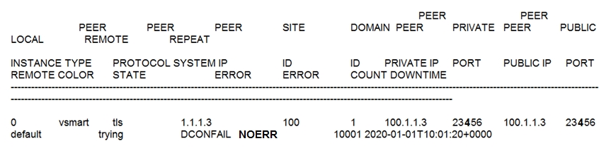 PEER PEER

PEER PEER PEER SITE DOMAIN PEER PRIVATE PEER PUBLIC
LOCAL REMOTE REPEAT
INSTANCE TYPE — PROTOCOL SYSTEM IP. ID ID PRIVATEIP_ PORT = PUBLICIP_- PORT
REMOTE COLOR STATE ERROR ERROR COUNT DOWNTIME
0 vsmart tis. 11.1.3 100 1 100.1.1.3 23456 = 100.1.1.3 23456

default trying DCONFAIL NOERR 10001 2020-01-01 10:01:20+0000