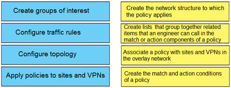 Create groups of interest Create the network structure to which
the policy applies
Create lists that group together related
Configure traffic rules items that an engineer can call in the
match or action components of a policy
Associate a policy with sites and VPNs in
(CORTE NETIC) the overlay network
Apply policies to sites and VPNs

Create the match and action conditions
of a policy