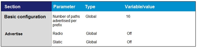 Section

Basic configuration

Parameter Variableivalue

Number of paths
advertised per
prefix

Radio

Static