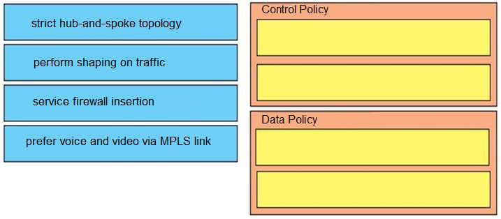 strict hub-and-spoke topology

Control Policy

perform shaping on traffic

service firewall insertion

prefer voice and video via MPLS link

Data Policy